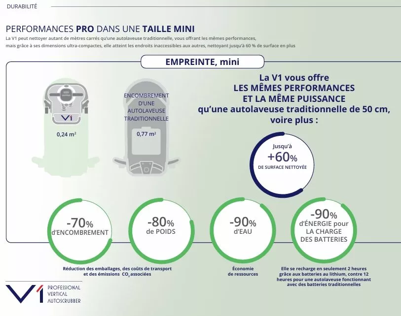 Selon le constructeur, la YOR V1 offre les performances d’une autolaveuse traditionnelle avec 70 % d’encombrement et 80 % de poids en moins